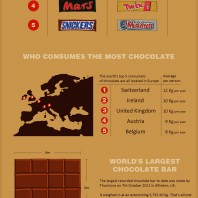 A history of the chocolate bar, and which brands sell the most.
