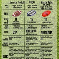 Difference Between American Football, Rugby and Australian Rules
